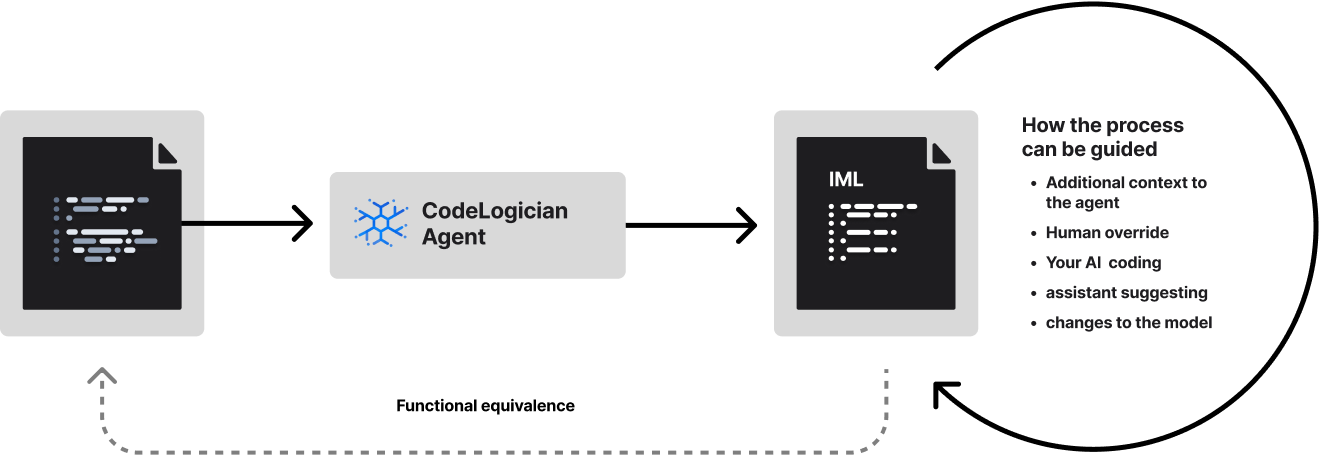 Autoformalization Process