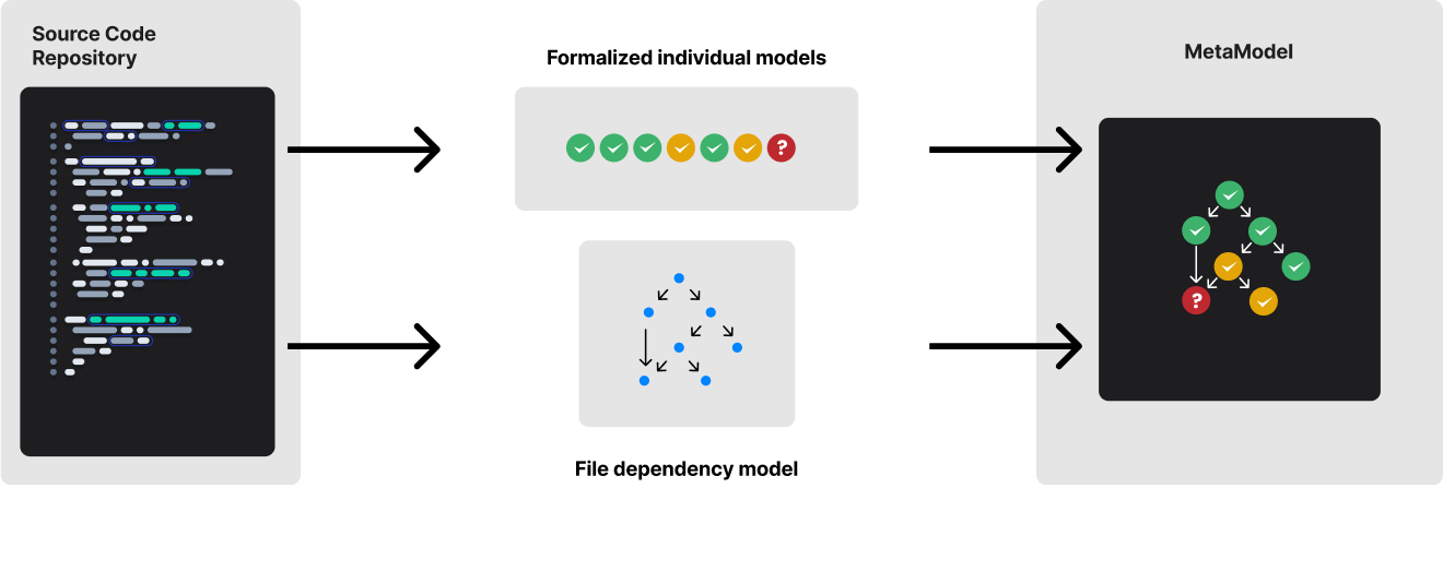 MetaModel Build-out