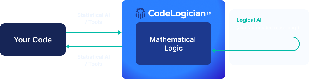 CodeLogician overview