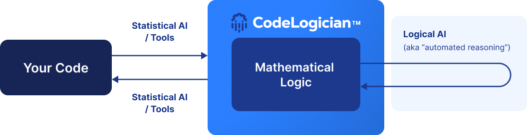 CodeLogician overview